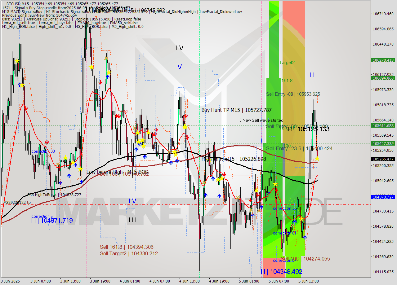 BTCUSD M15 Analysis BTCUSD M15 Signal