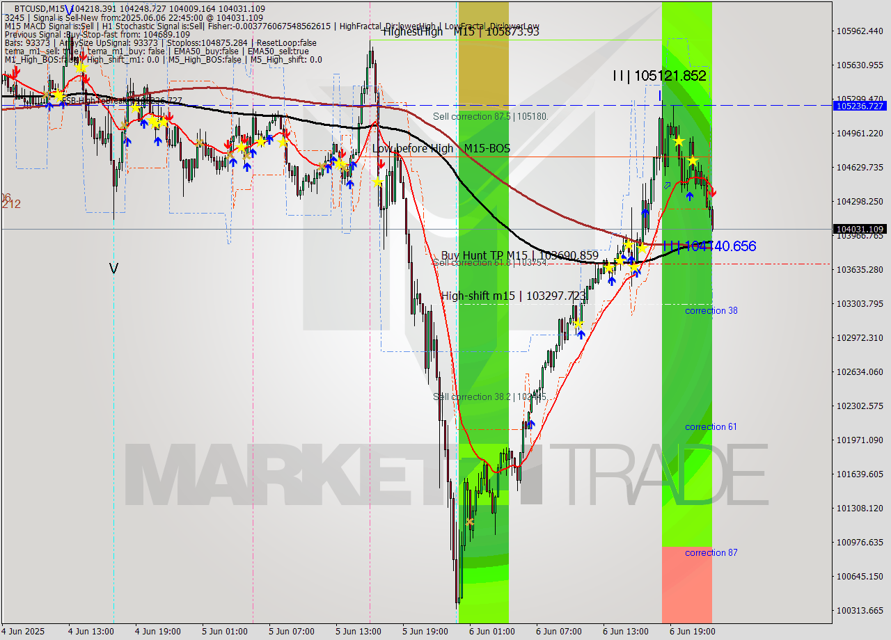 BTCUSD M15 Analysis BTCUSD M15 Signal