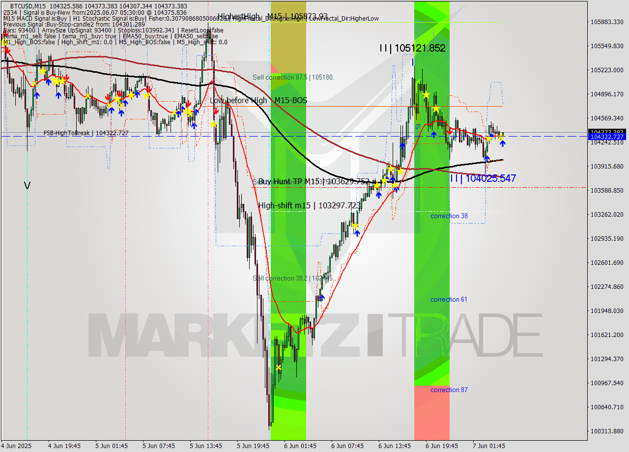 BTCUSD M15 Analysis BTCUSD M15 Signal