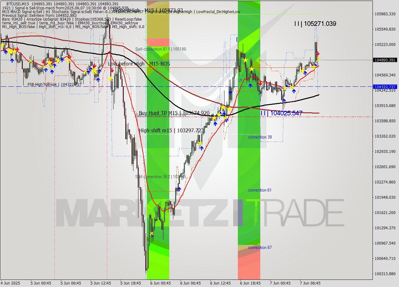 BTCUSD M15 Analysis BTCUSD M15 Signal