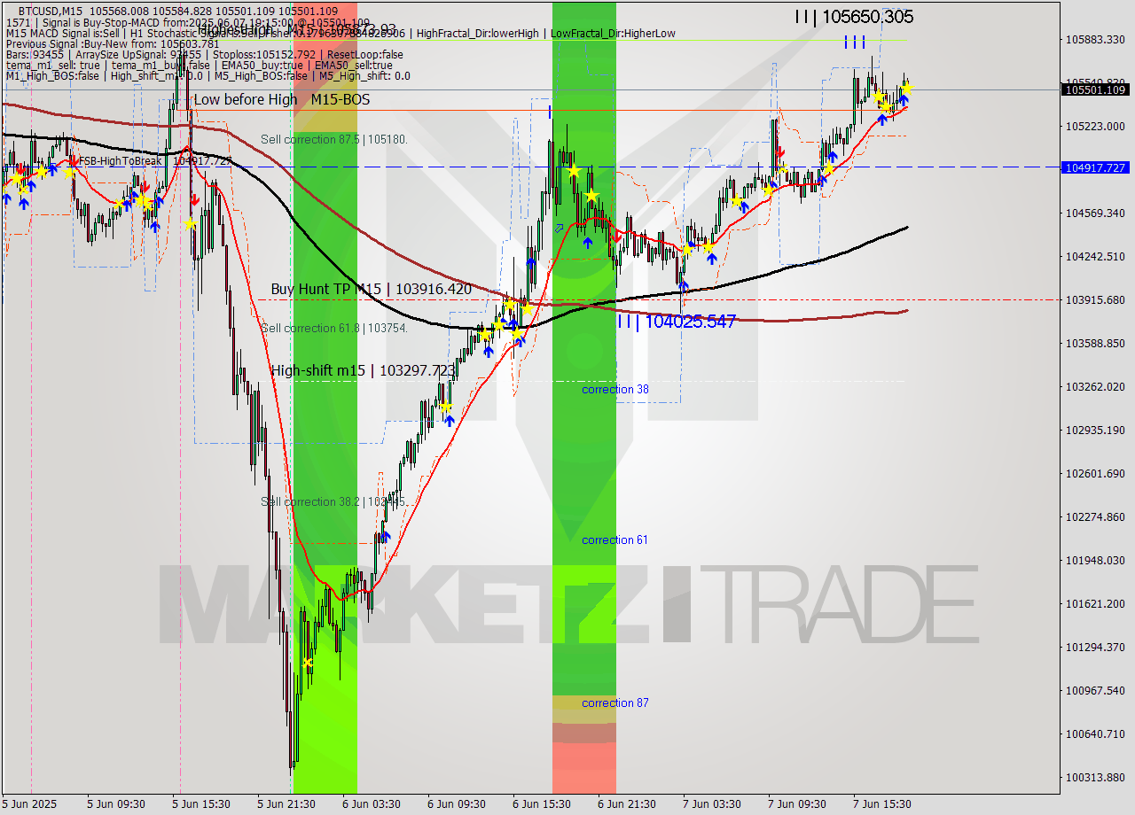 BTCUSD M15 Analysis BTCUSD M15 Signal