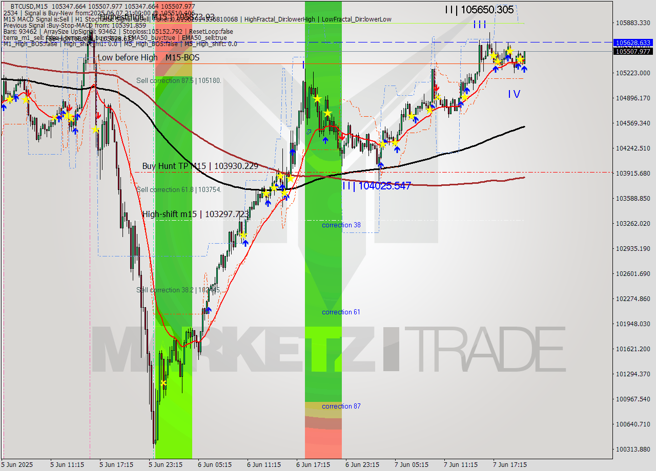 BTCUSD M15 Analysis BTCUSD M15 Signal