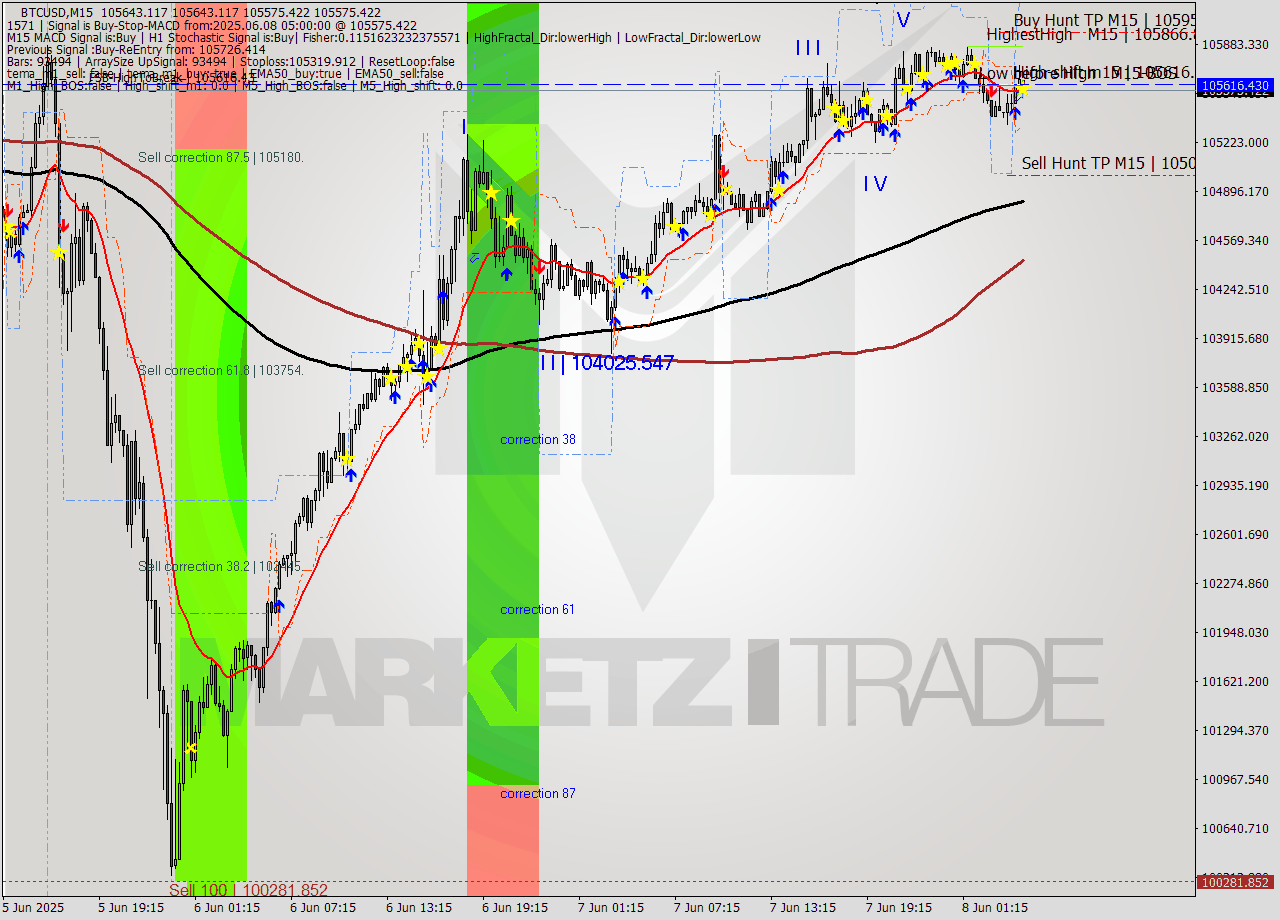 BTCUSD M15 Analysis BTCUSD M15 Signal