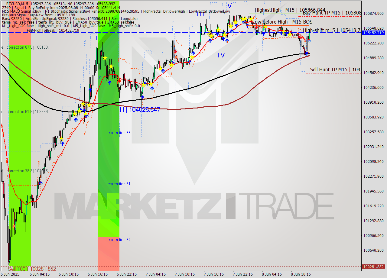 BTCUSD M15 Analysis BTCUSD M15 Signal