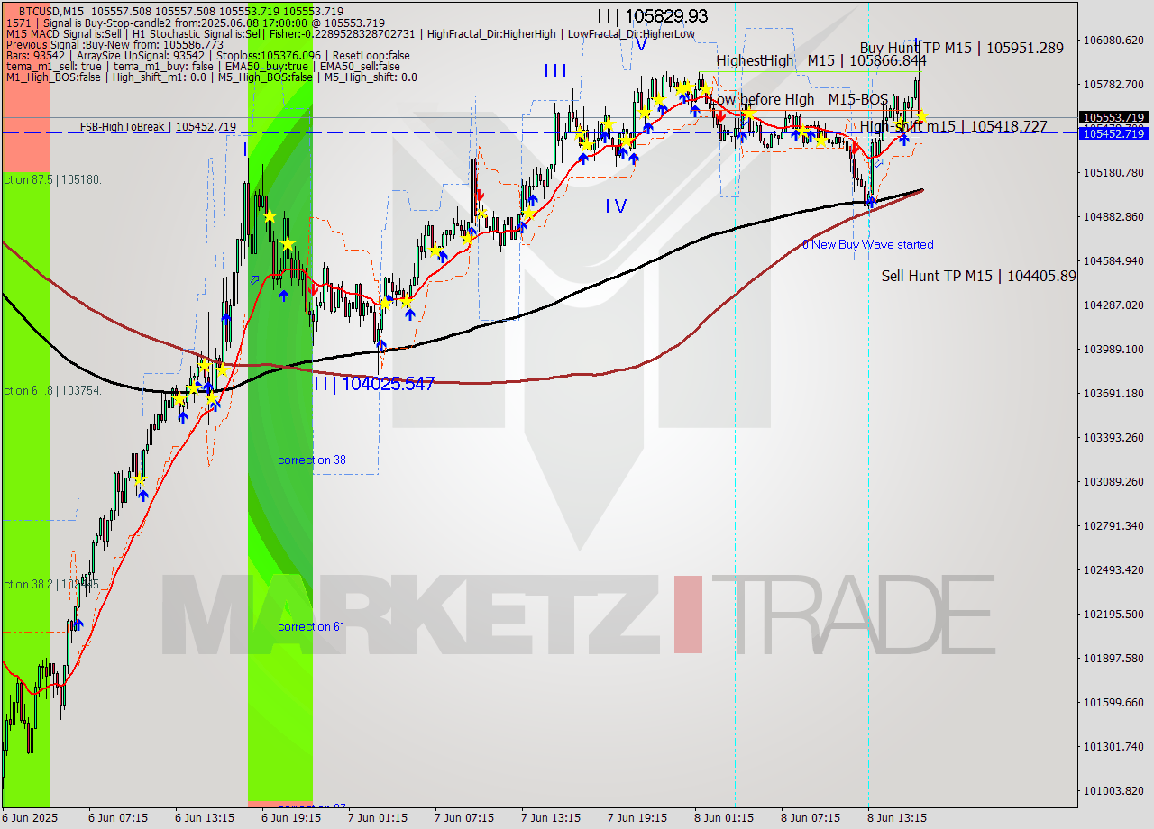 BTCUSD M15 Analysis BTCUSD M15 Signal