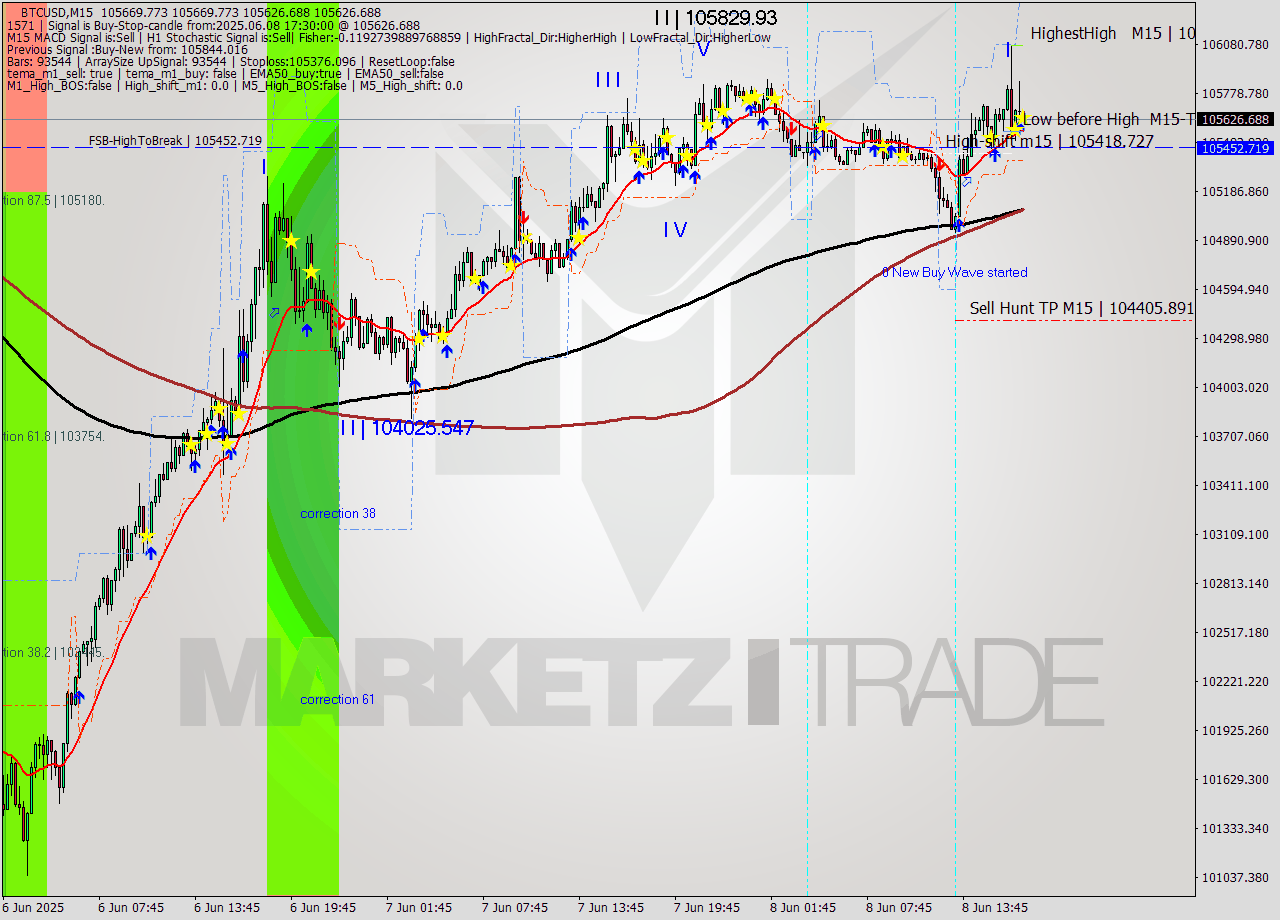 BTCUSD M15 Analysis BTCUSD M15 Signal