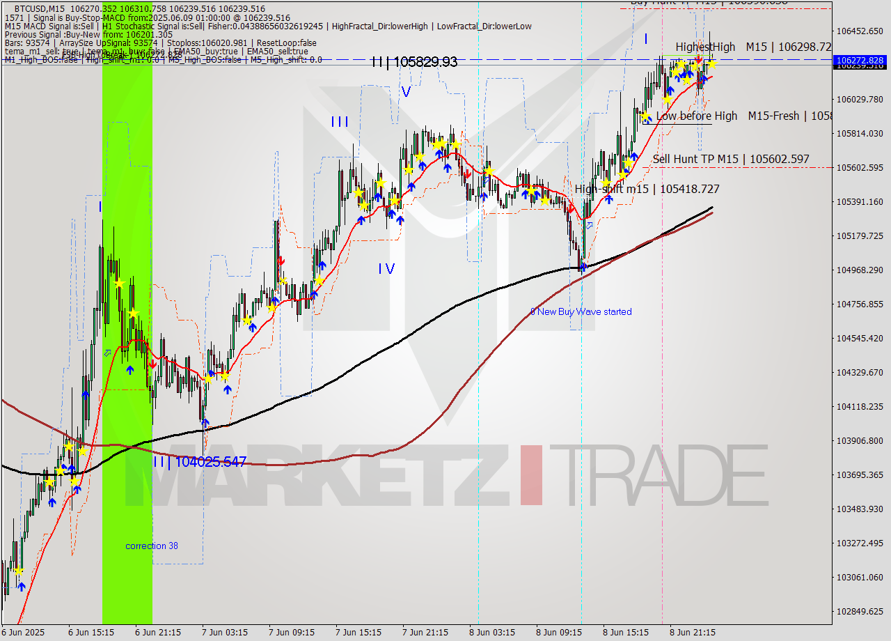 BTCUSD M15 Analysis BTCUSD M15 Signal