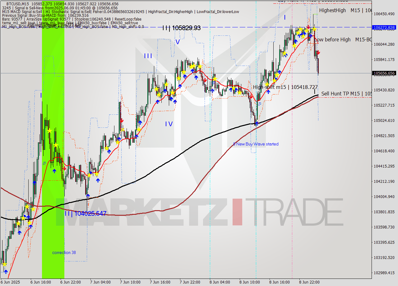 BTCUSD M15 Analysis BTCUSD M15 Signal