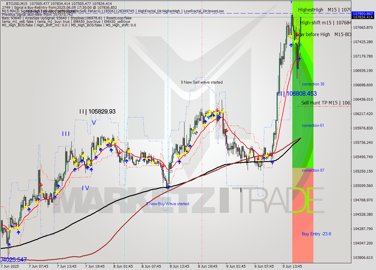 BTCUSD M15 Analysis BTCUSD M15 Signal