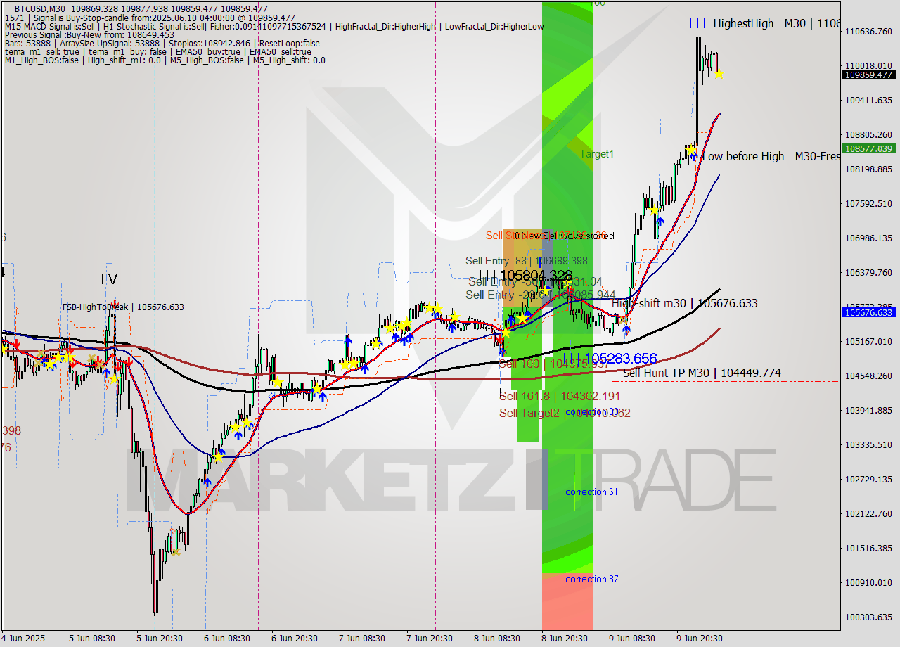 BTCUSD M30 Analysis BTCUSD M30 Signal