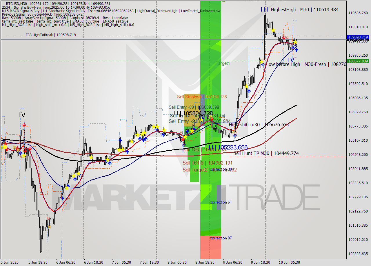 BTCUSD M30 Analysis BTCUSD M30 Signal