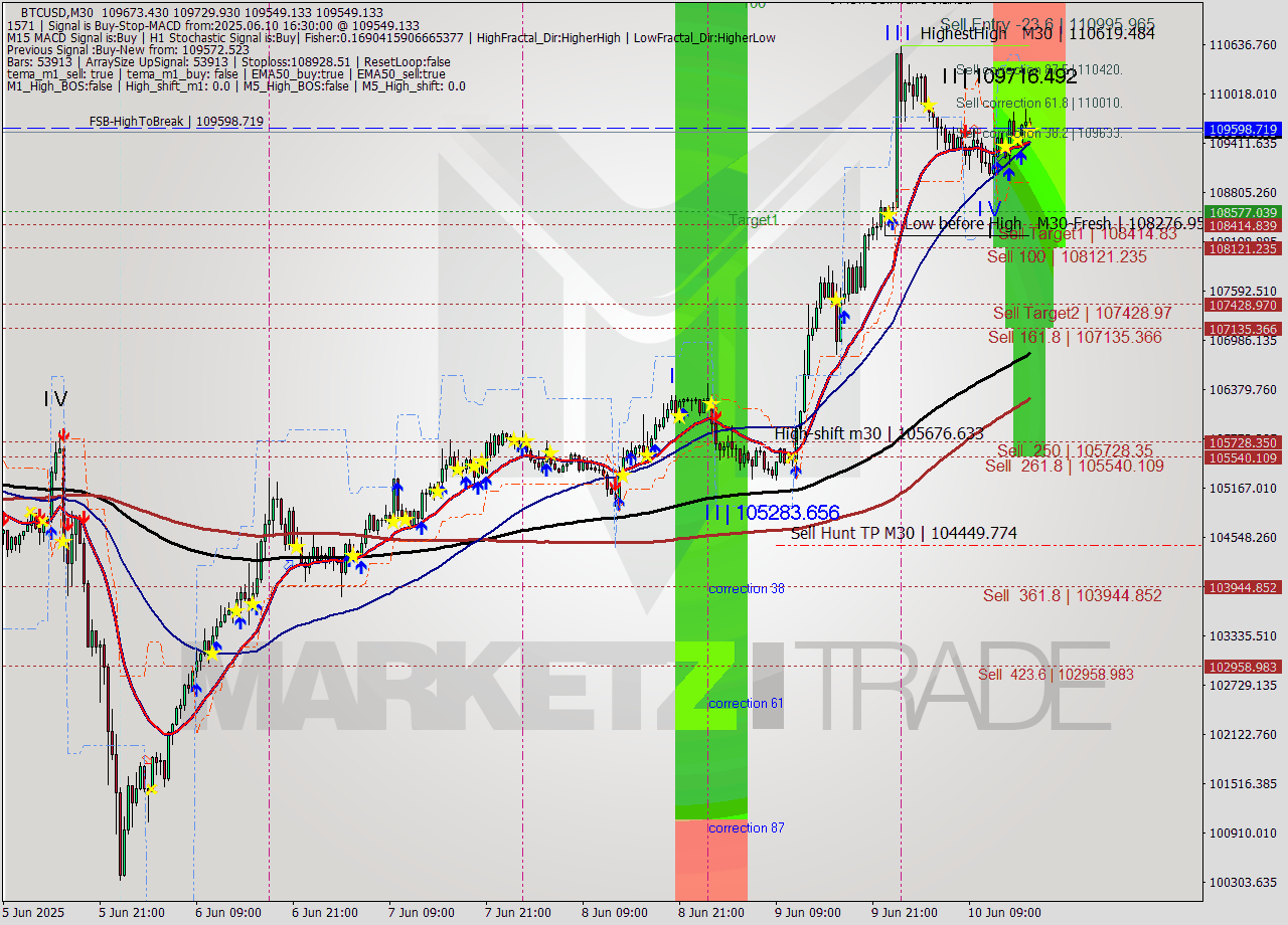 BTCUSD M30 Analysis BTCUSD M30 Signal