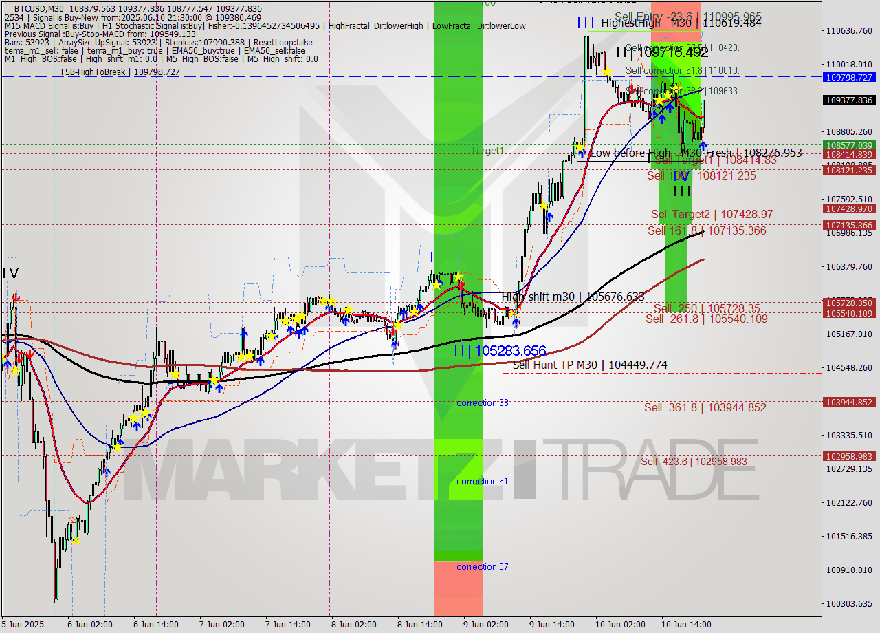 BTCUSD M30 Analysis BTCUSD M30 Signal