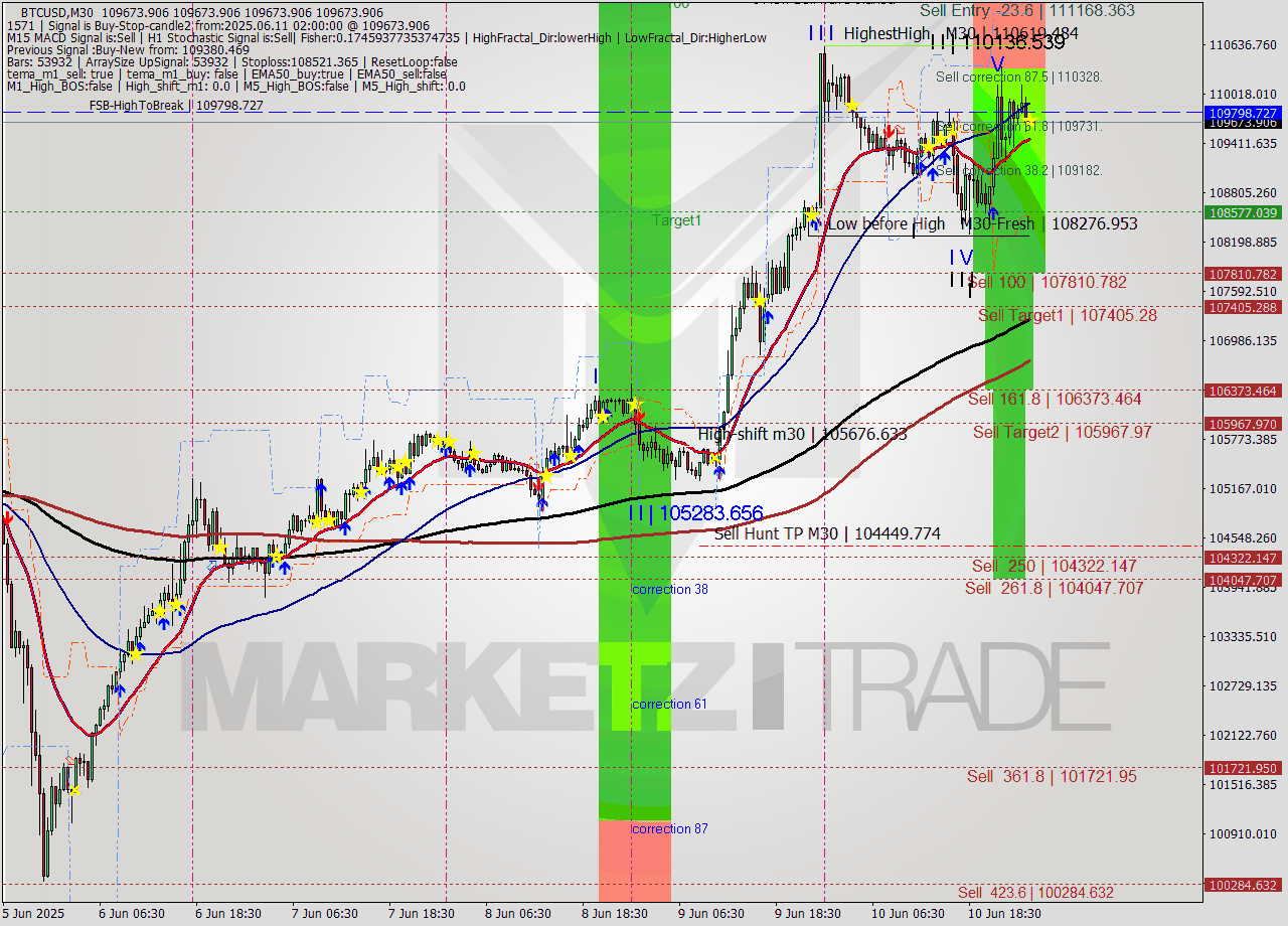 BTCUSD M30 Analysis BTCUSD M30 Signal