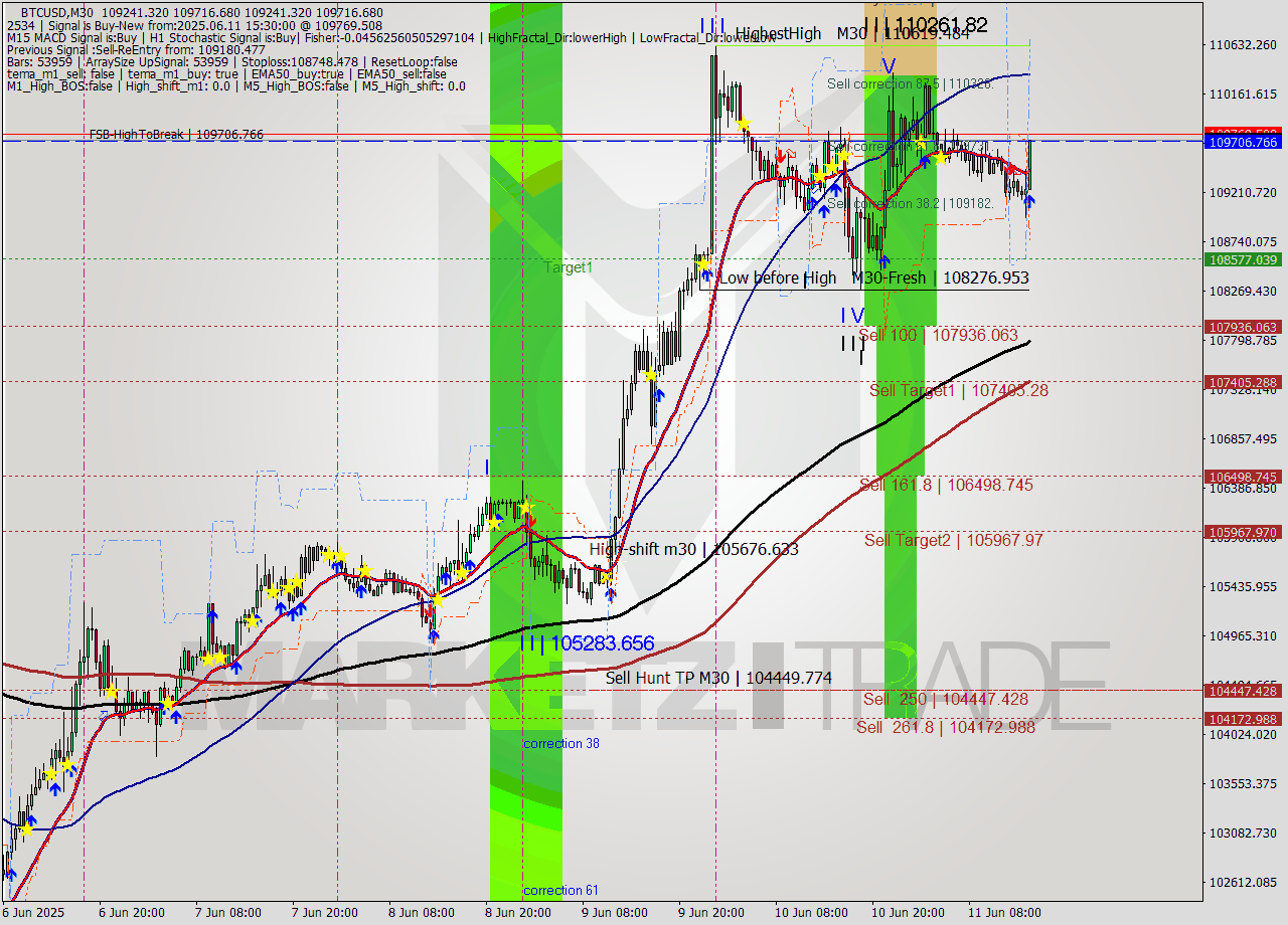 BTCUSD M30 Analysis BTCUSD M30 Signal