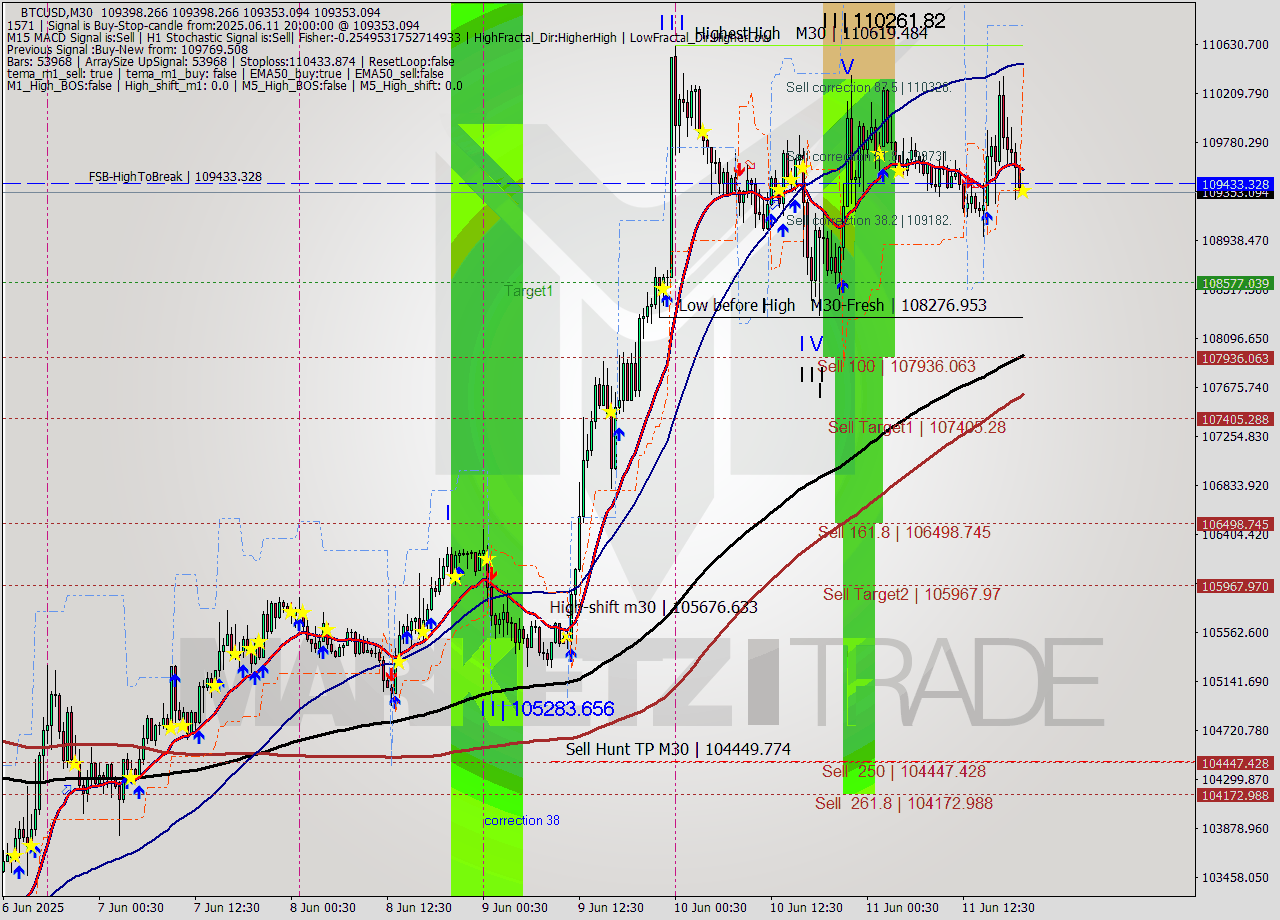 BTCUSD M30 Analysis BTCUSD M30 Signal