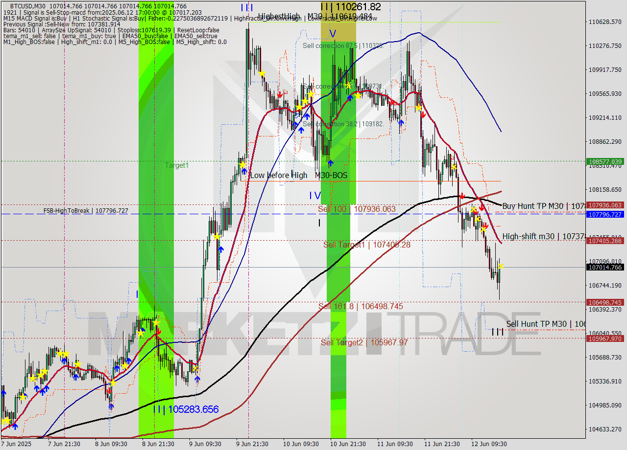 BTCUSD M30 Analysis BTCUSD M30 Signal