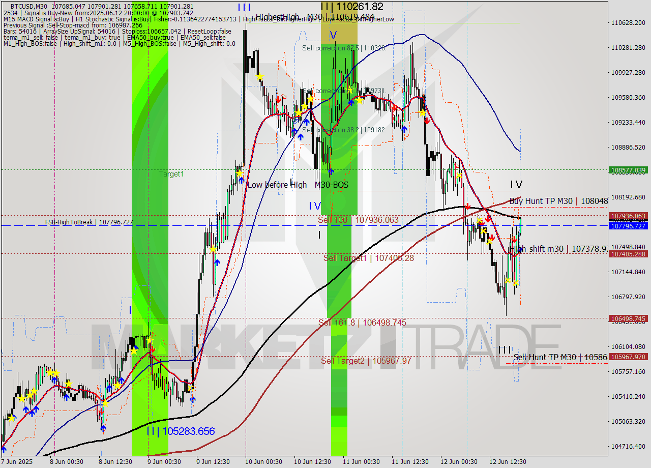 BTCUSD M30 Analysis BTCUSD M30 Signal