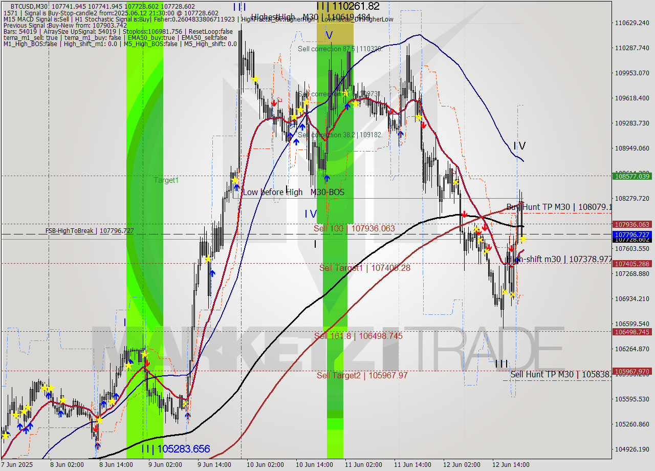 BTCUSD M30 Analysis BTCUSD M30 Signal