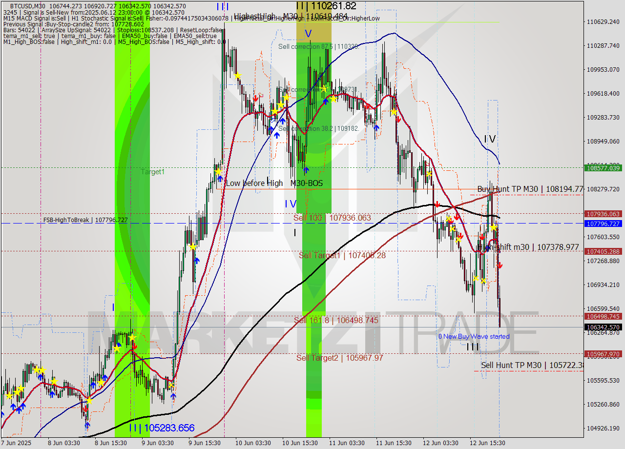 BTCUSD M30 Analysis BTCUSD M30 Signal