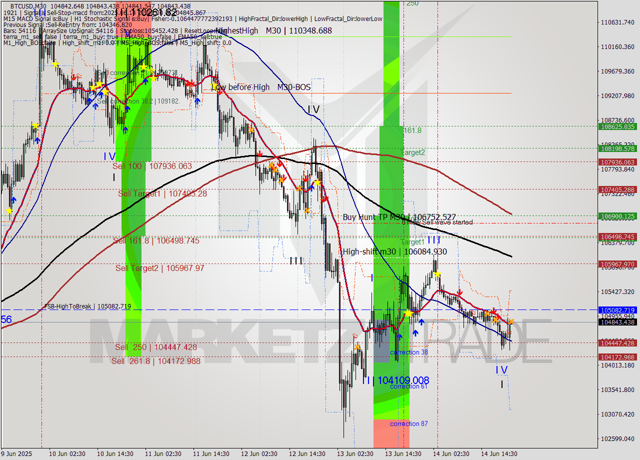 BTCUSD M30 Analysis BTCUSD M30 Signal