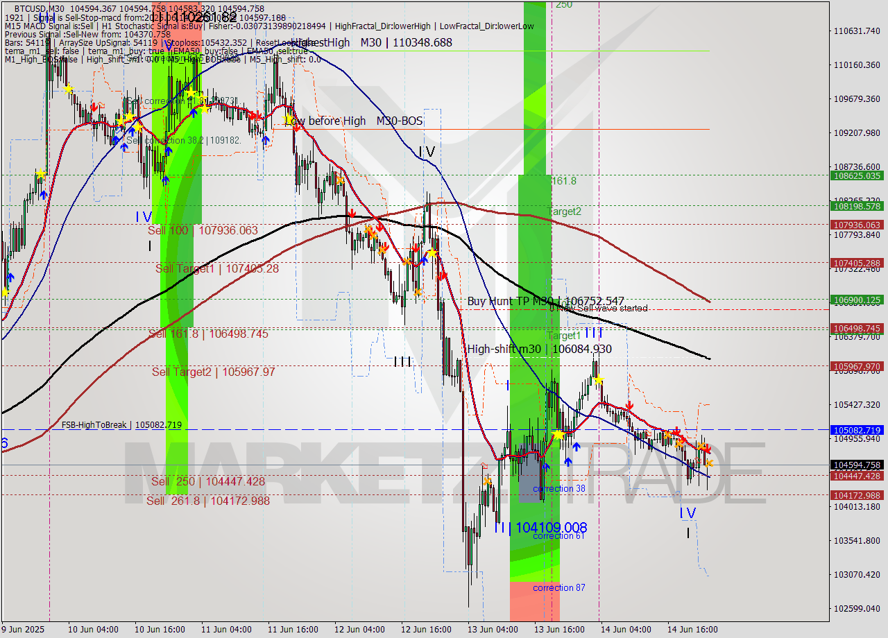 BTCUSD M30 Analysis BTCUSD M30 Signal