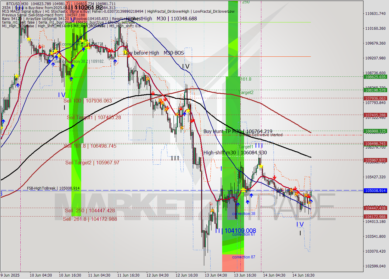 BTCUSD M30 Analysis BTCUSD M30 Signal