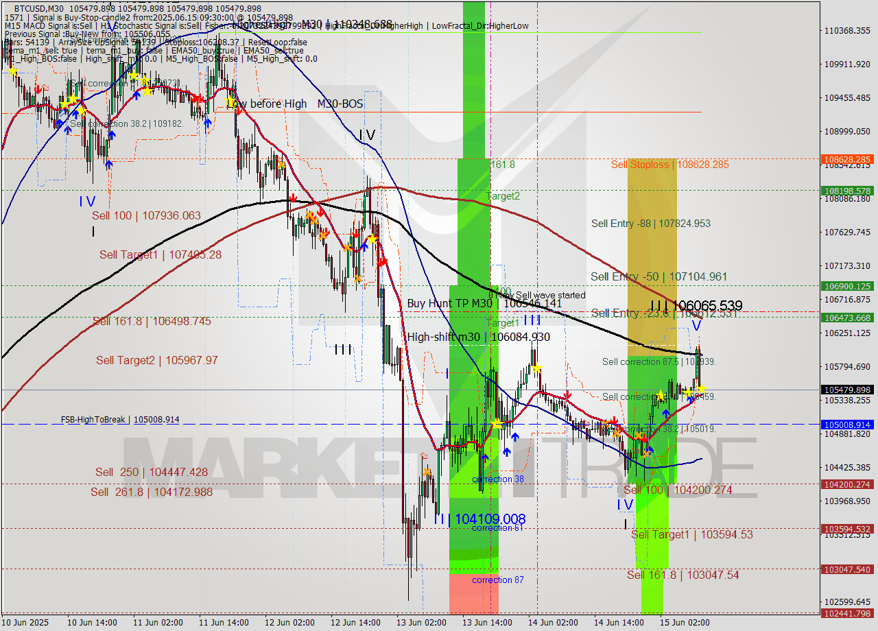 BTCUSD M30 Analysis BTCUSD M30 Signal