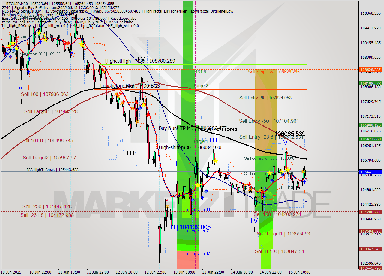 BTCUSD M30 Analysis BTCUSD M30 Signal