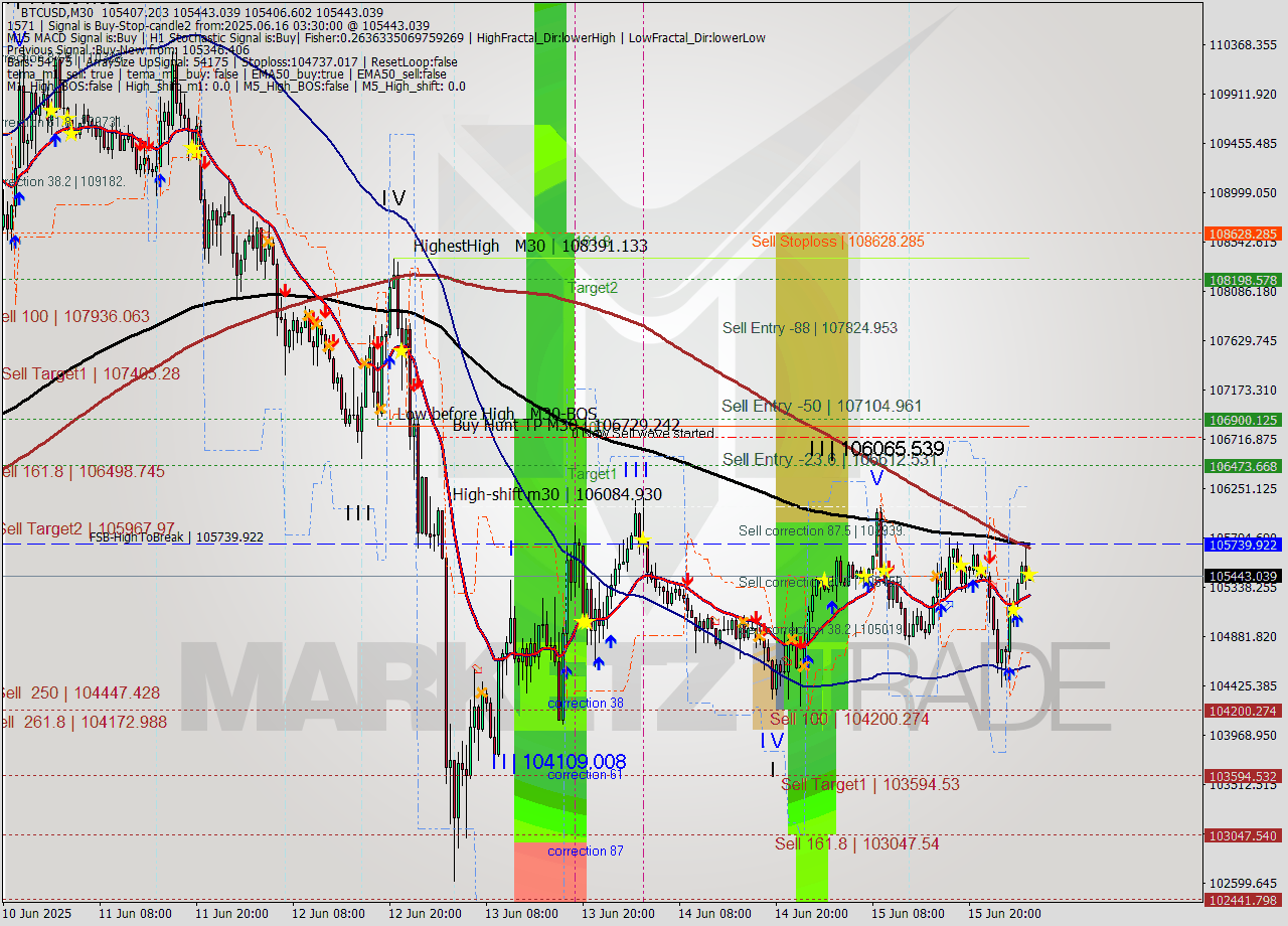 BTCUSD M30 Analysis BTCUSD M30 Signal