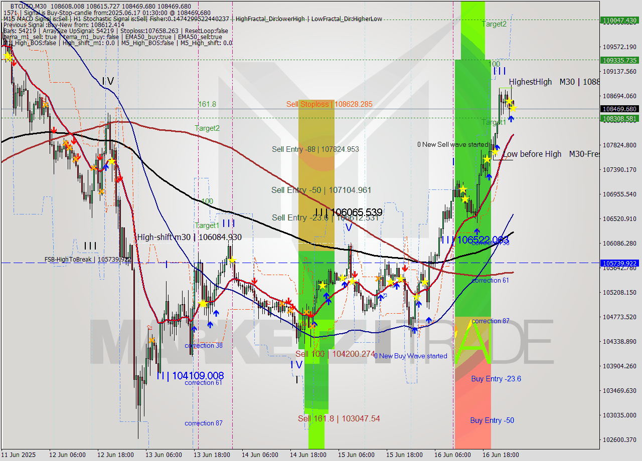 BTCUSD M30 Analysis BTCUSD M30 Signal