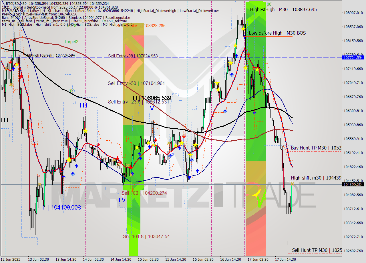 BTCUSD M30 Analysis BTCUSD M30 Signal