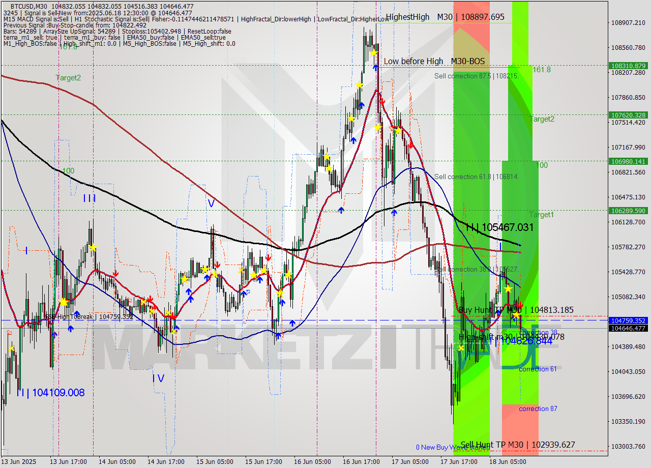 BTCUSD M30 Analysis BTCUSD M30 Signal