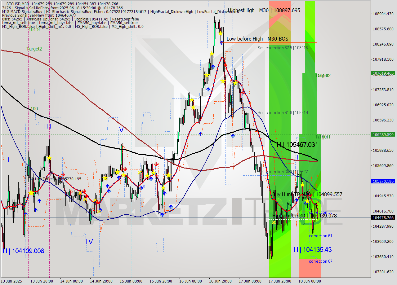 BTCUSD M30 Analysis BTCUSD M30 Signal