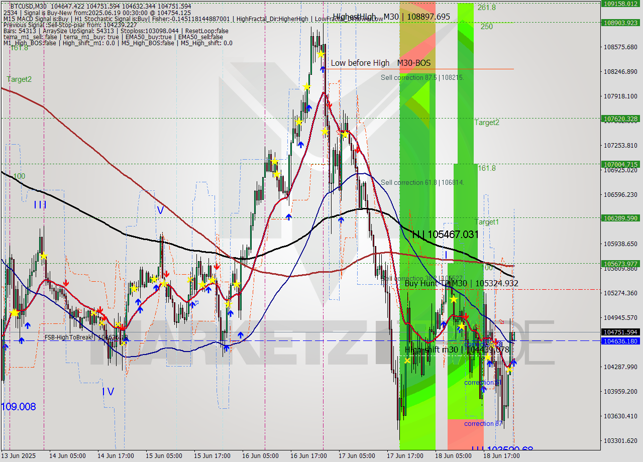 BTCUSD M30 Analysis BTCUSD M30 Signal