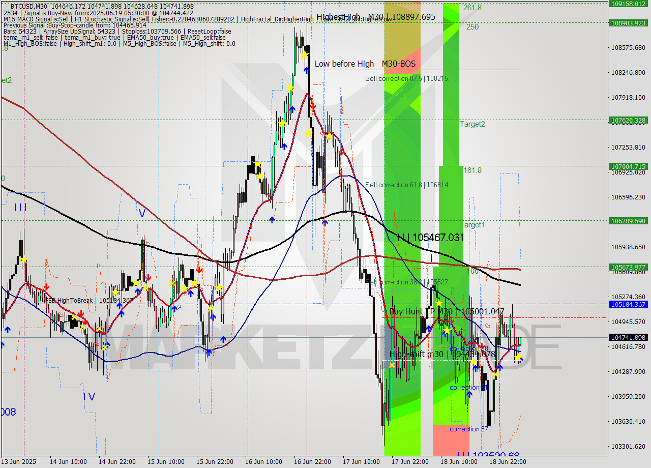 BTCUSD M30 Analysis BTCUSD M30 Signal