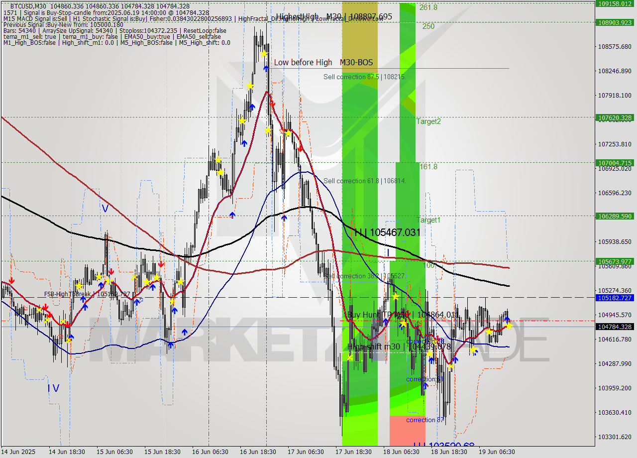 BTCUSD M30 Analysis BTCUSD M30 Signal