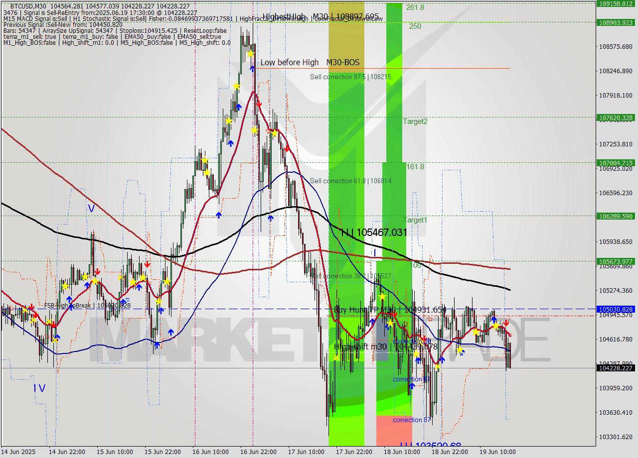 BTCUSD M30 Analysis BTCUSD M30 Signal