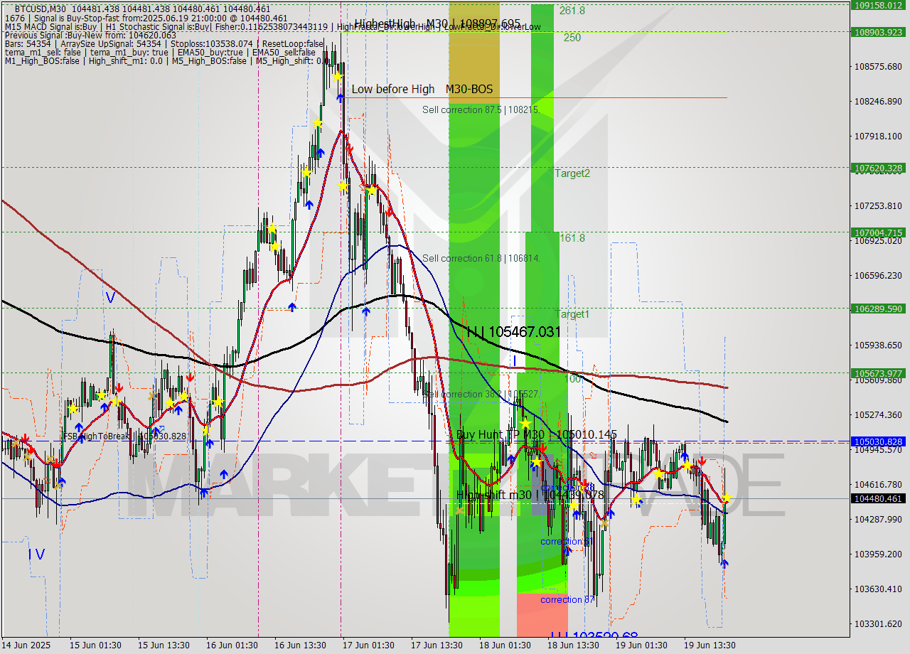 BTCUSD M30 Analysis BTCUSD M30 Signal