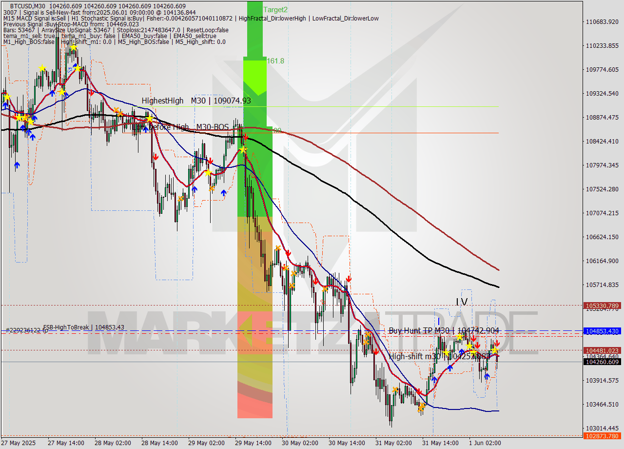 BTCUSD M30 Analysis BTCUSD M30 Signal