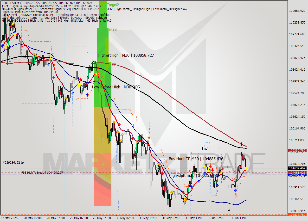 BTCUSD M30 Analysis BTCUSD M30 Signal