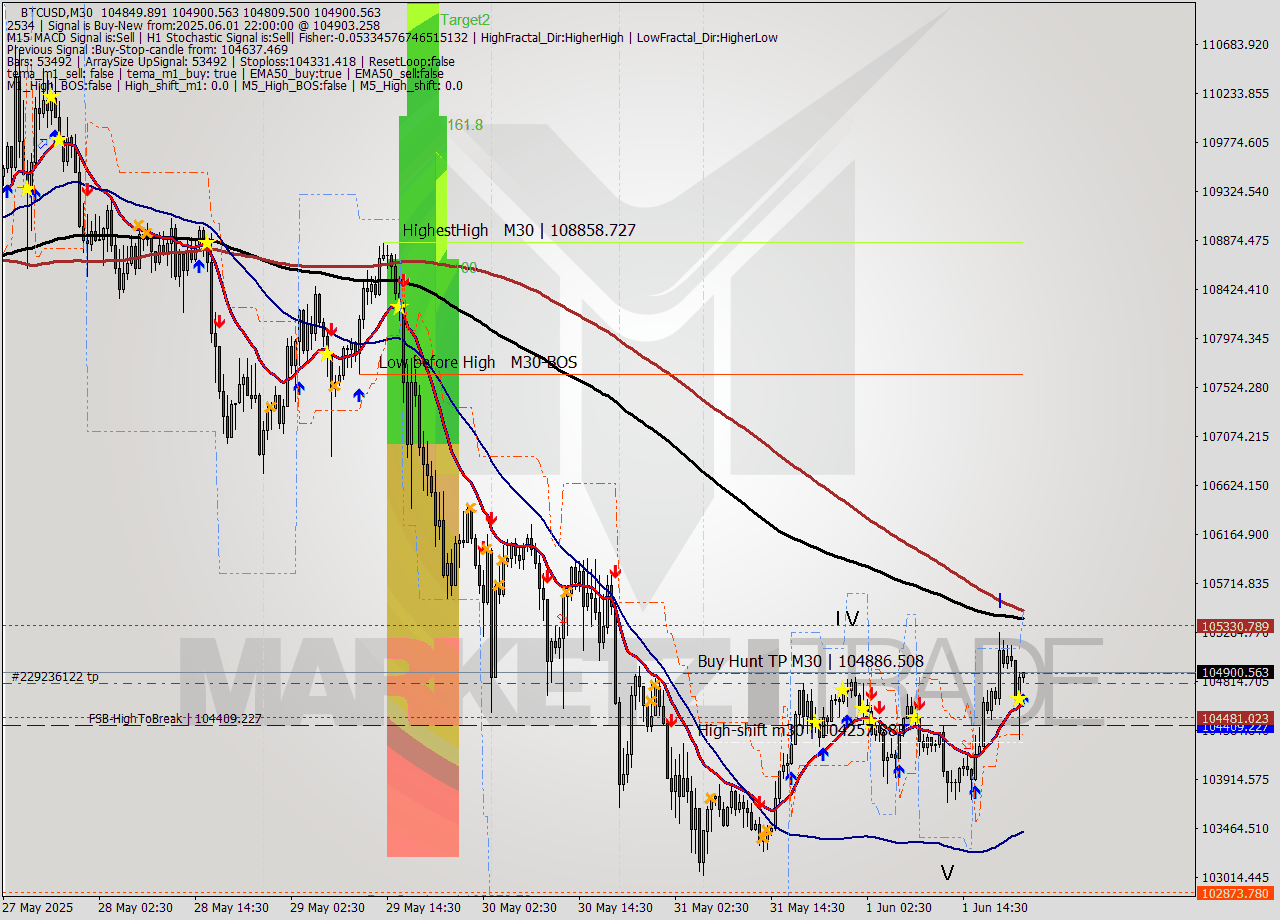 BTCUSD M30 Analysis BTCUSD M30 Signal