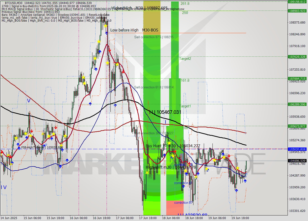 BTCUSD M30 Analysis BTCUSD M30 Signal