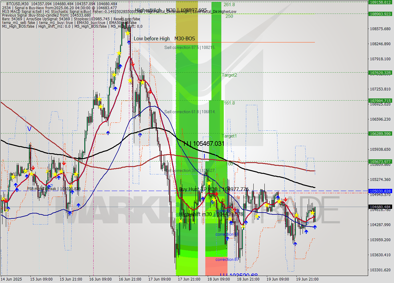 BTCUSD M30 Analysis BTCUSD M30 Signal