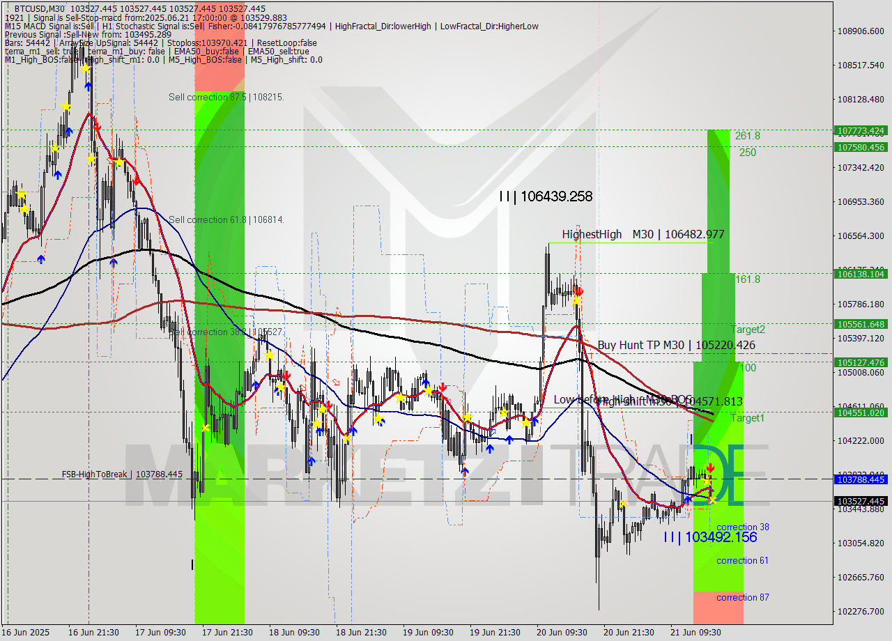 BTCUSD M30 Analysis BTCUSD M30 Signal