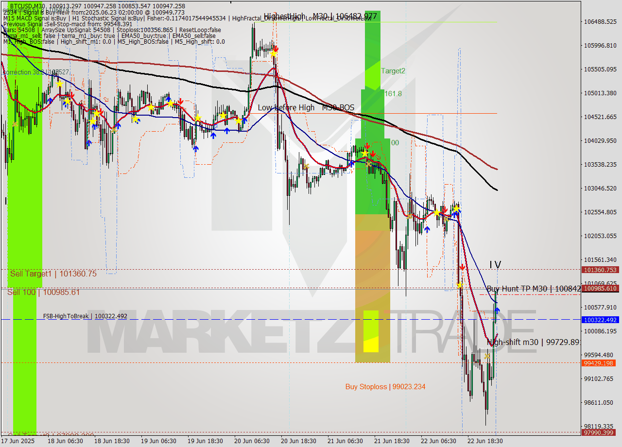 BTCUSD M30 Analysis BTCUSD M30 Signal
