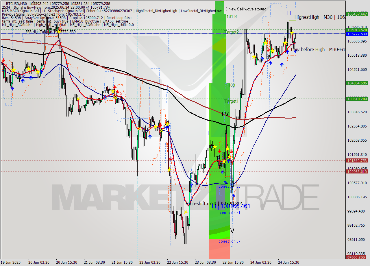 BTCUSD M30 Analysis BTCUSD M30 Signal