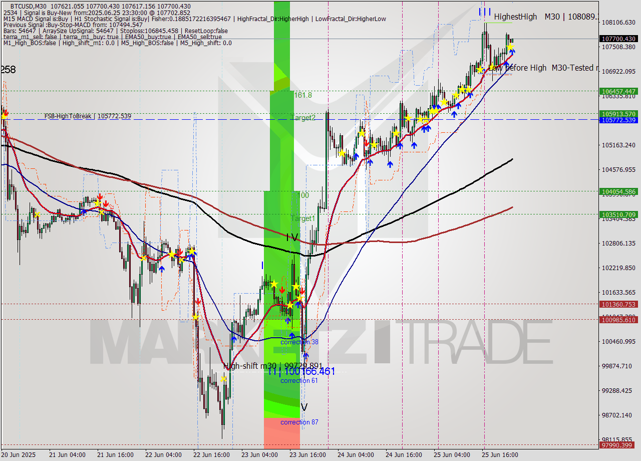 BTCUSD M30 Analysis BTCUSD M30 Signal