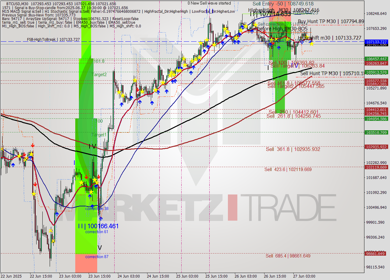 BTCUSD M30 Analysis BTCUSD M30 Signal