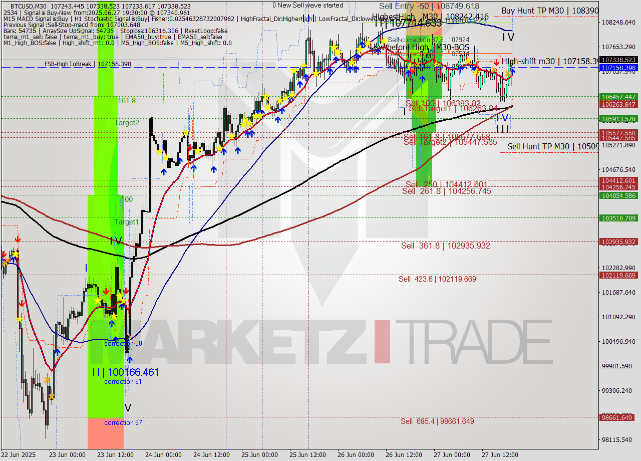 BTCUSD M30 Analysis BTCUSD M30 Signal